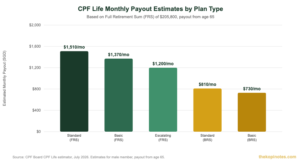 CPF Life monthly payout comparison by plan type for Singapore residents
