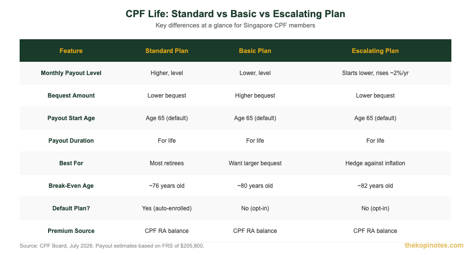 CPF Life Standard vs Basic vs Escalating plan comparison Singapore