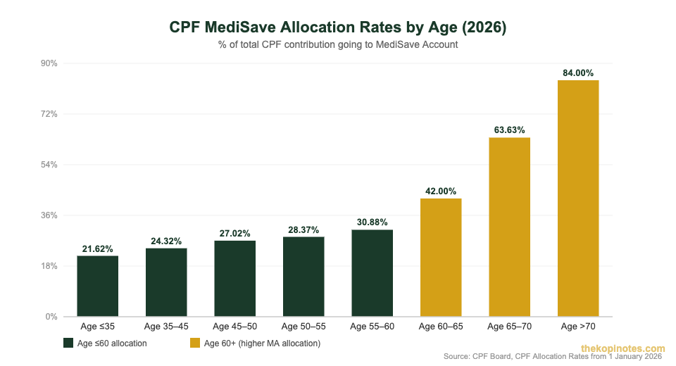 CPF MediSave allocation rates by age 2026 bar chart
