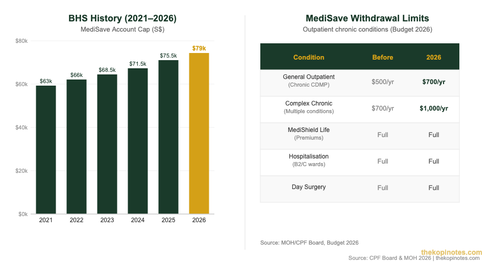 CPF MediSave BHS history 2021-2026 and withdrawal limits