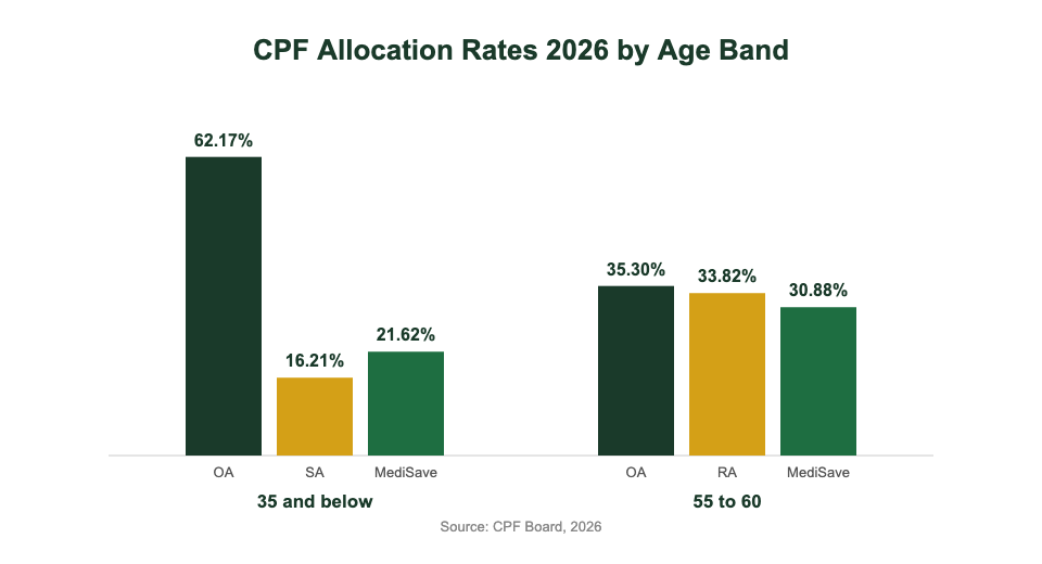 CPF allocation rate 2026 OA SA MediSave split by age chart Singapore