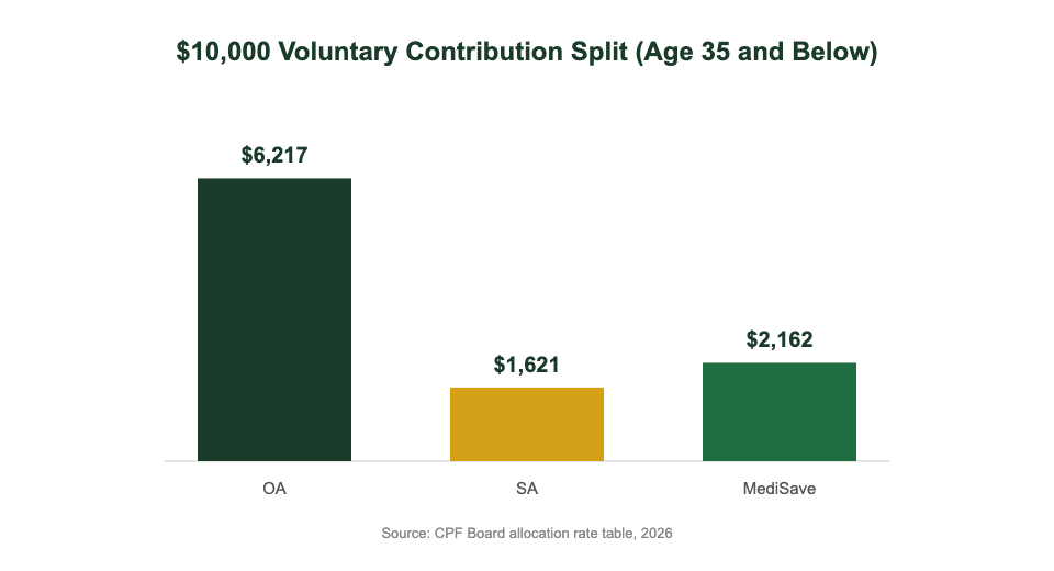 CPF voluntary contribution 10000 dollar split OA SA MediSave example chart