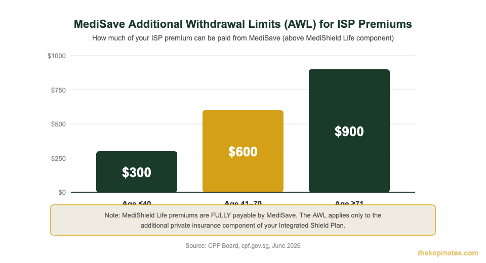 MediSave Additional Withdrawal Limits by age for Integrated Shield Plan Singapore 2026