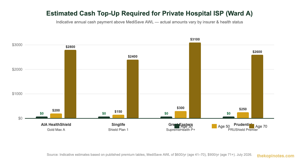 Estimated cash top-up required for ISP private hospital plan by insurer and age Singapore 2026