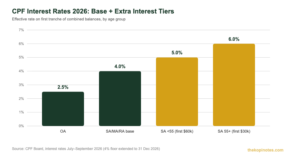 CPF interest rates 2026 chart comparing OA, SA base and extra interest tiers for Singapore CPF members