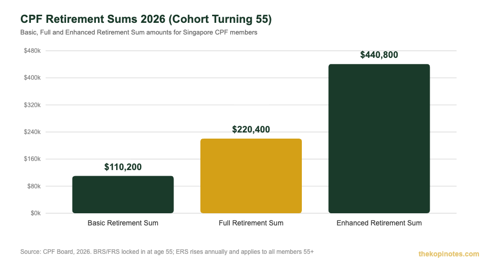 CPF retirement sums 2026 chart showing Basic, Full and Enhanced Retirement Sum amounts for Singapore