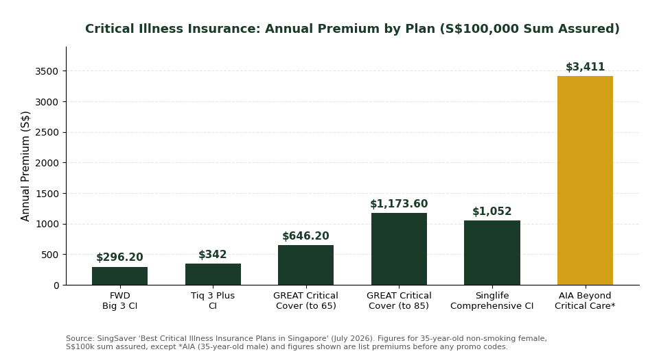 Critical illness insurance annual premium comparison chart for 6 Singapore insurers at $100,000 sum assured