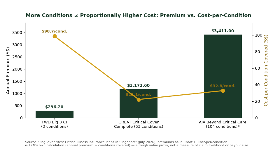 Chart showing critical illness insurance cost per condition covered is not proportional across FWD, Great Eastern, and AIA plans