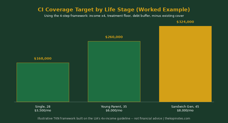 Critical illness insurance coverage target by life stage Singapore 2026 chart