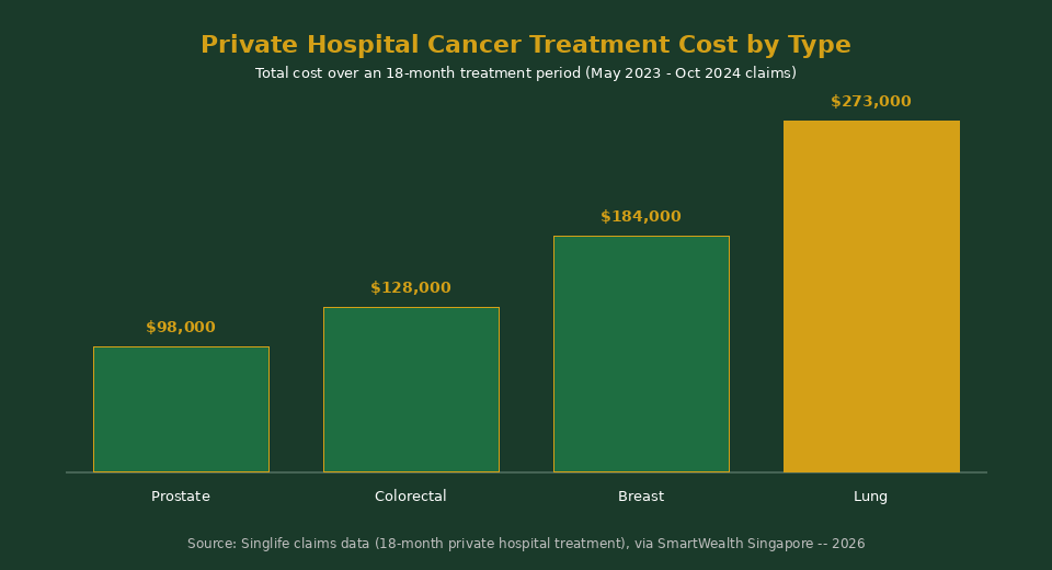Private hospital cancer treatment cost by type Singapore 2026 chart