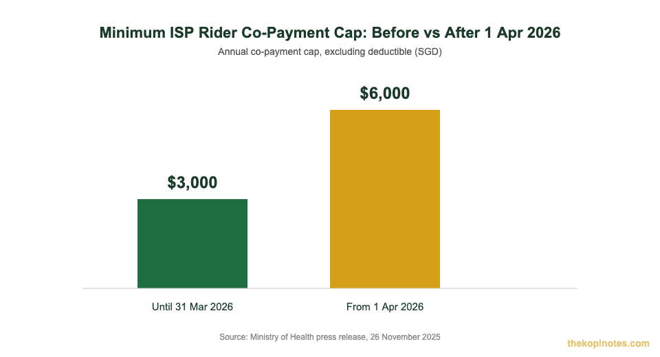 Integrated Shield Plan minimum co-payment cap increase from $3,000 to $6,000 under April 2026 MOH rider rules