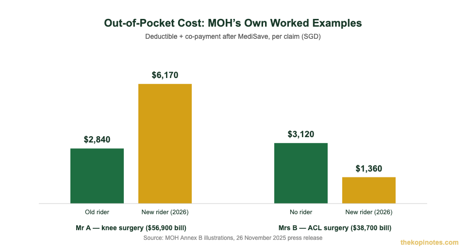 Worked example comparing out-of-pocket cost under old vs new Integrated Shield Plan rider for Singapore critical illness insurance planning
