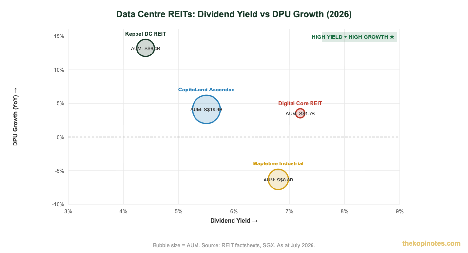 Singapore data centre REIT yield vs DPU growth comparison chart 2026