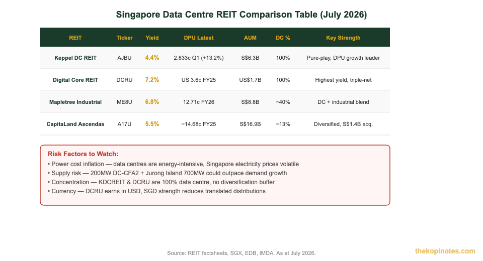 Singapore data centre REIT comparison table with risk factors July 2026