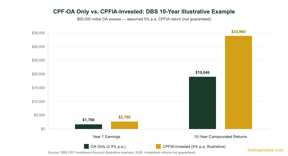 CPF-OA only vs CPFIA-invested 10-year growth comparison chart for DBS CPF Investment Account