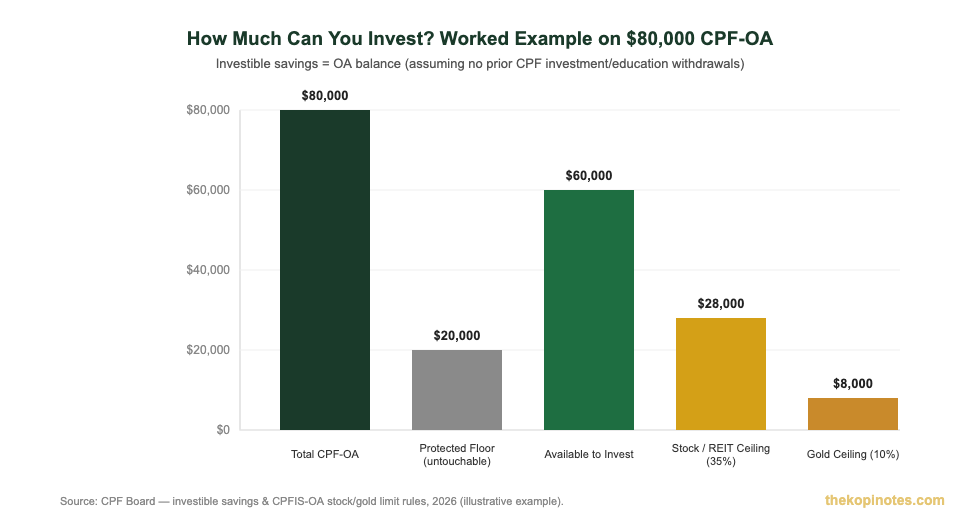 CPFIA investment limits worked example chart showing protected floor, stock and gold ceilings on $80,000 CPF-OA