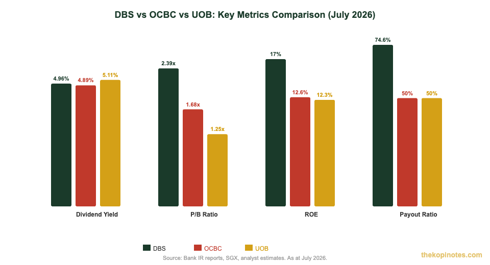 DBS OCBC UOB key metrics comparison dividend yield PB ROE chart July 2026