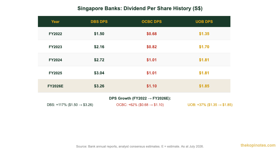 DBS OCBC UOB dividend per share history 2022-2026 Singapore banks chart