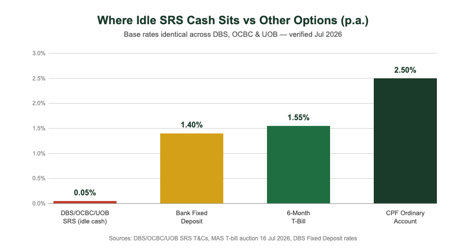 DBS OCBC UOB SRS idle cash rate vs CPF OA vs T-bill vs fixed deposit