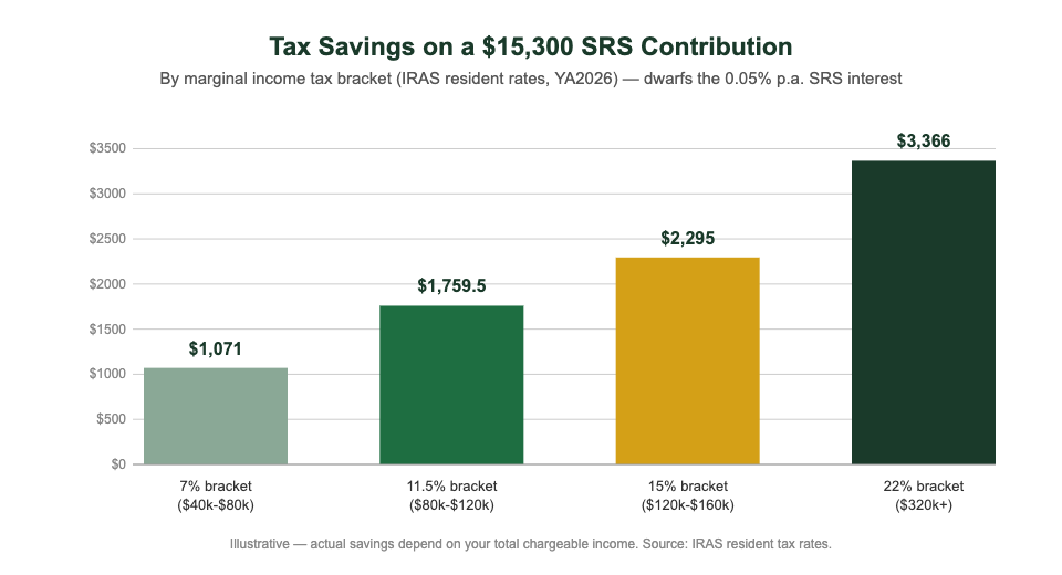Tax savings on 15300 SRS contribution by income tax bracket