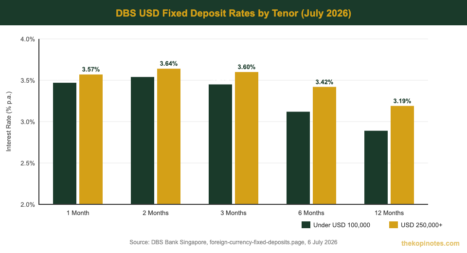 DBS USD Fixed Deposit Rates by Tenor Chart July 2026