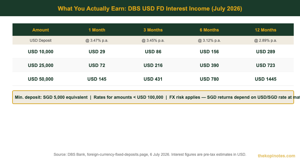 DBS USD Fixed Deposit Interest Earned at Different Amounts and Tenors 2026