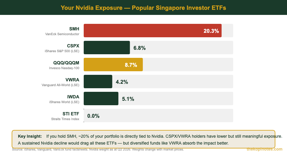 Singapore investor ETF exposure to Nvidia stock including CSPX VWRA SMH weight comparison
