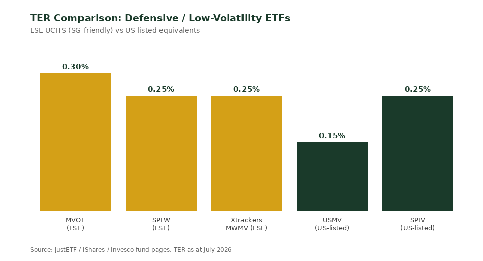 TER comparison chart for defensive and low-volatility ETFs Singapore investors MVOL SPLW USMV SPLV