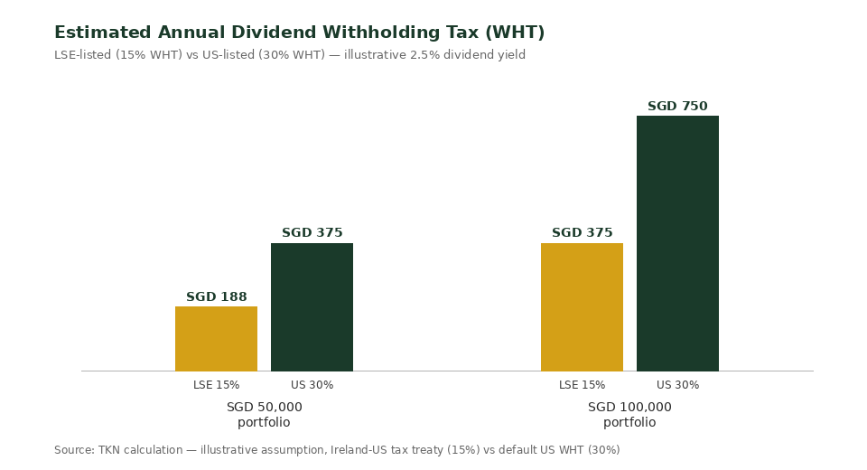 Dividend withholding tax comparison chart LSE-listed vs US-listed defensive ETFs Singapore