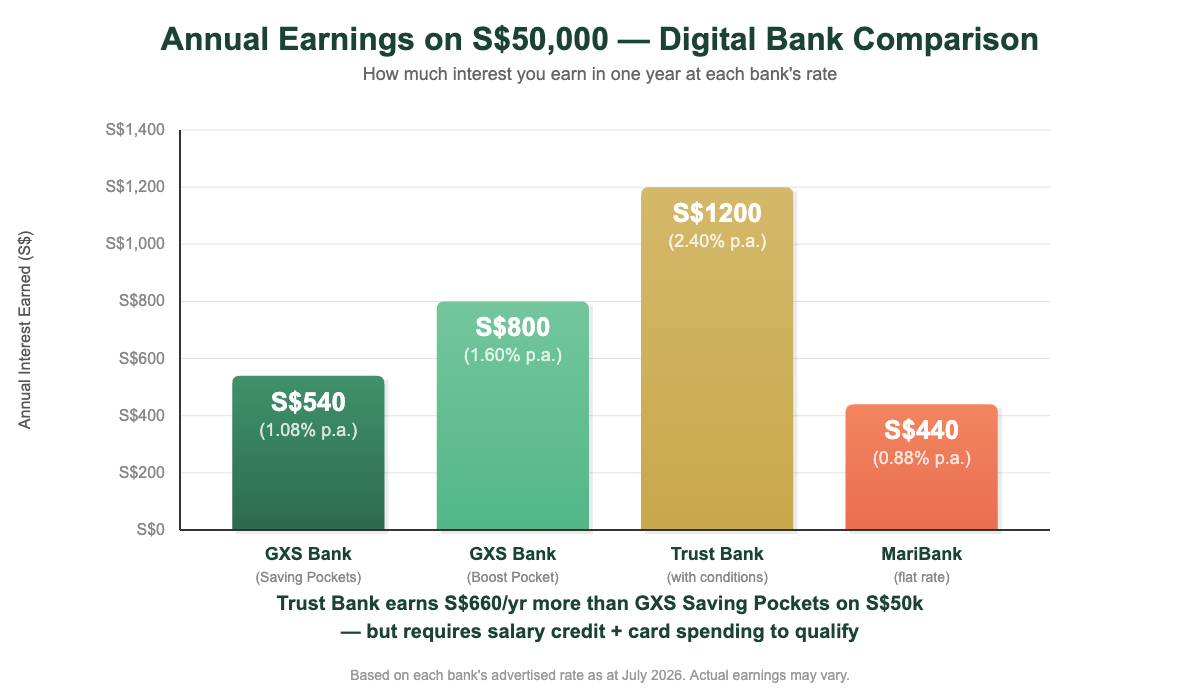 GXS vs Trust Bank vs MariBank annual interest earned comparison Singapore 2026