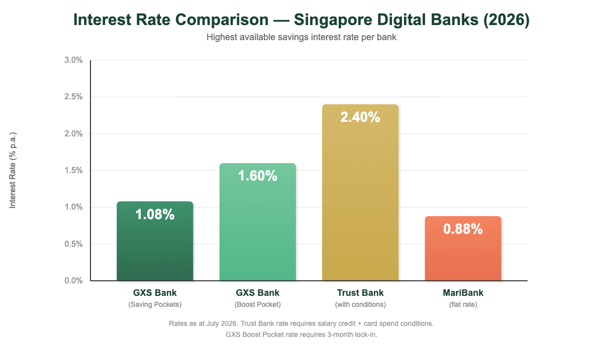 GXS vs Trust Bank vs MariBank feature comparison chart Singapore 2026