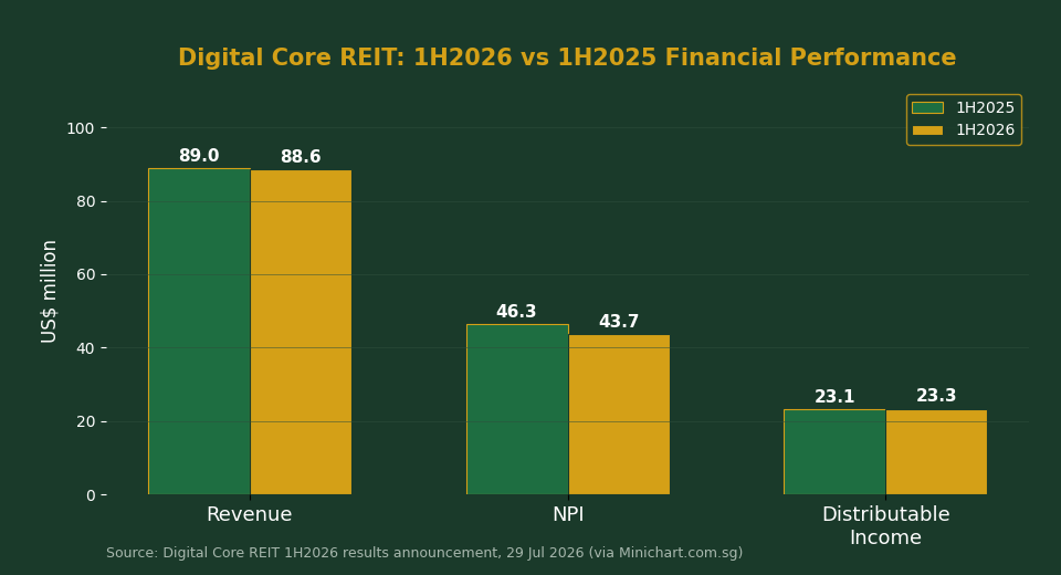 Digital Core REIT 1H2026 vs 1H2025 financial performance chart