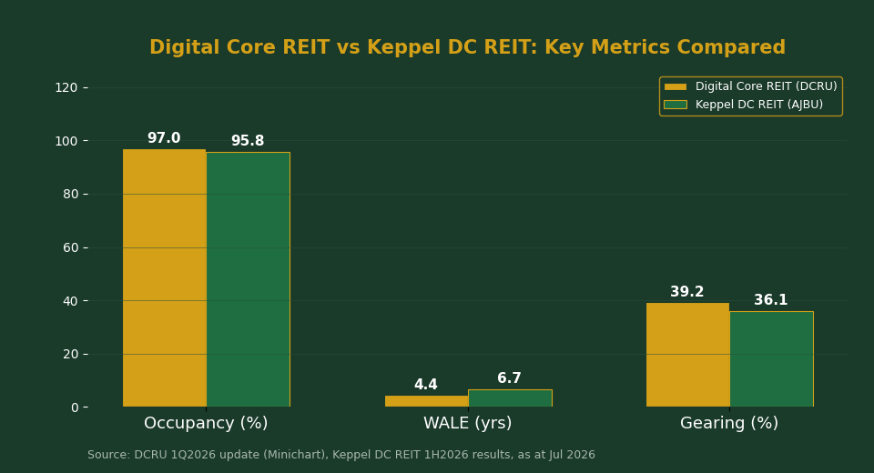 Digital Core REIT vs Keppel DC REIT key metrics comparison chart