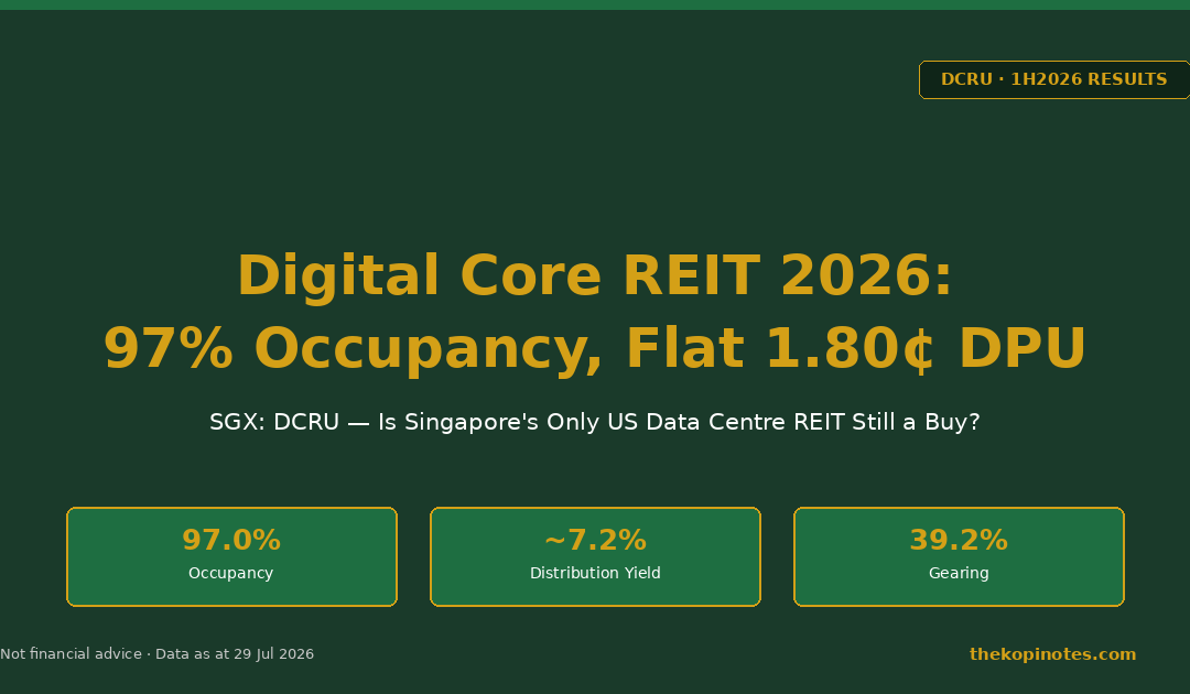 Digital Core REIT 2026 1H Results — 97% Occupancy, Flat 1.80 Cents DPU — The Kopi Notes