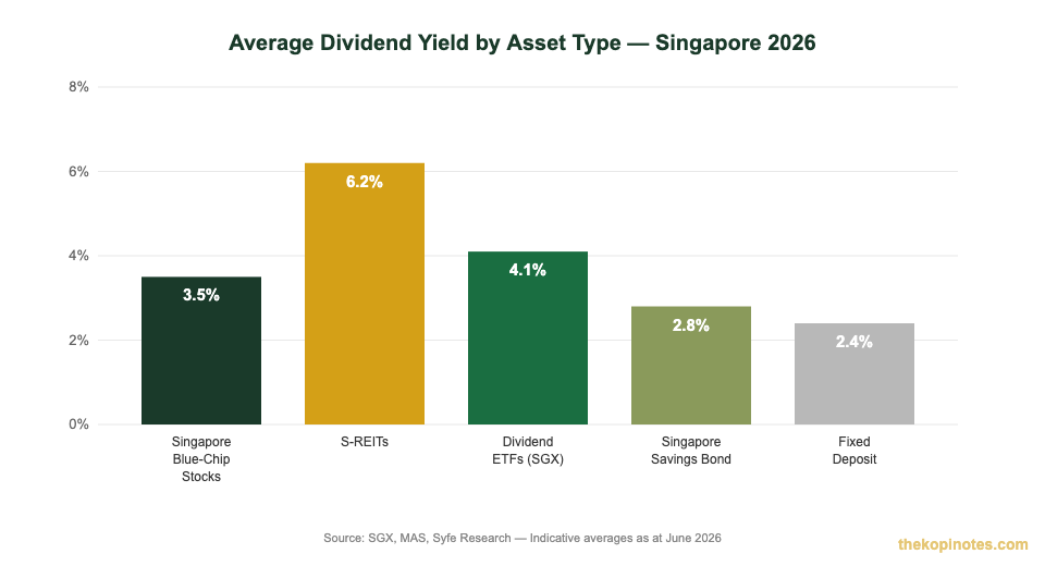 Dividend yield comparison: S-REITs vs stocks vs ETFs vs SSB vs fixed deposit Singapore 2026