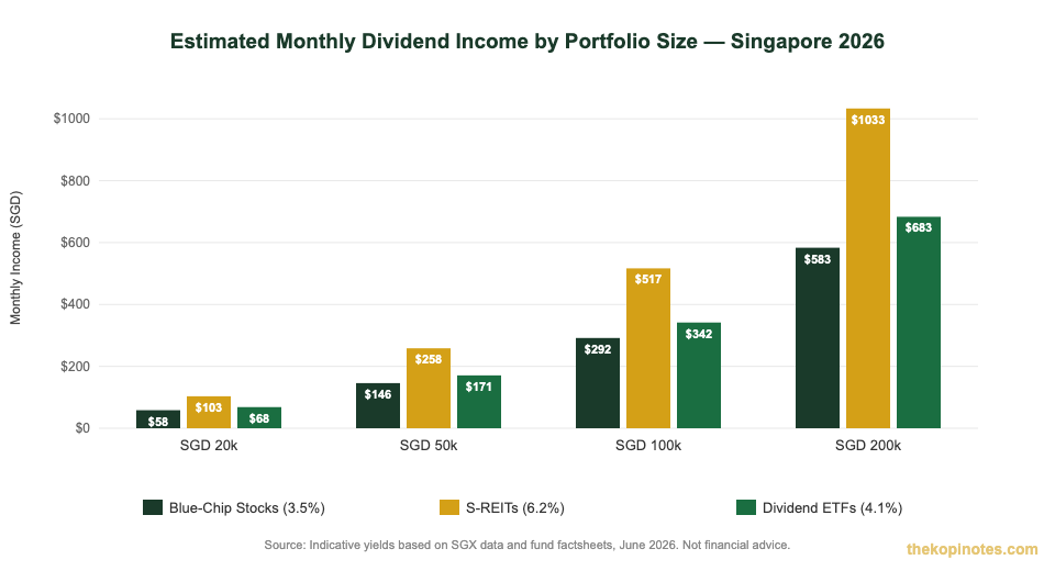 Monthly dividend income by portfolio size: stocks vs S-REITs vs dividend ETFs Singapore 2026