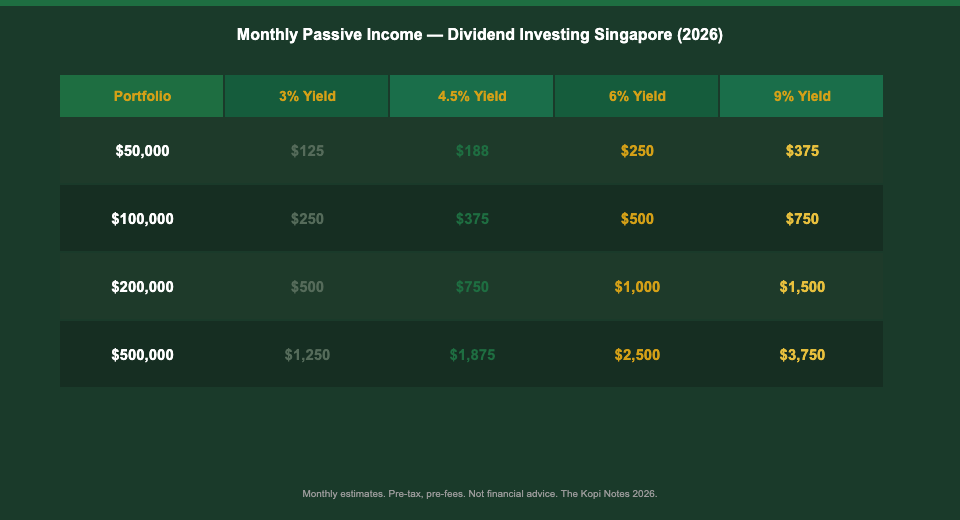 Dividend investing Singapore monthly passive income table 2026