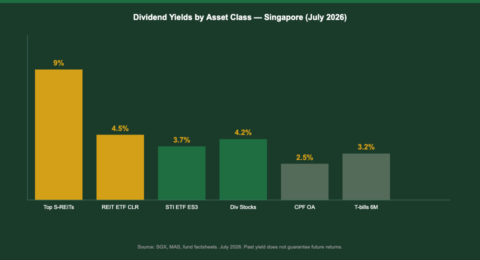 Dividend investing Singapore yield comparison chart 2026