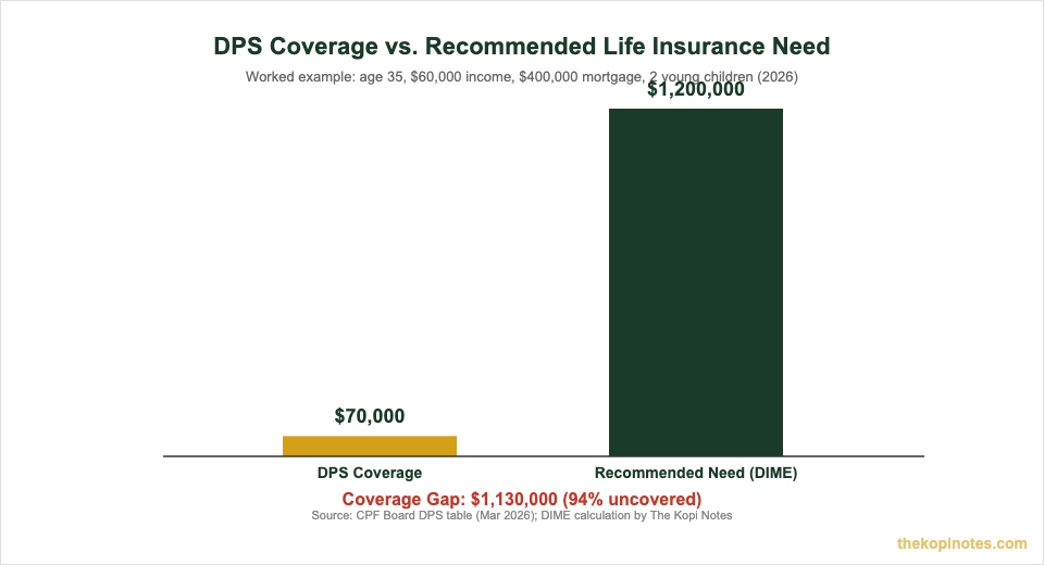 DPS coverage vs recommended life insurance need chart for Singapore investors