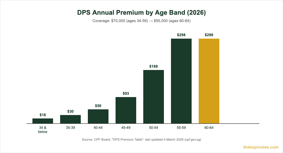 DPS annual premium by age band chart Singapore 2026