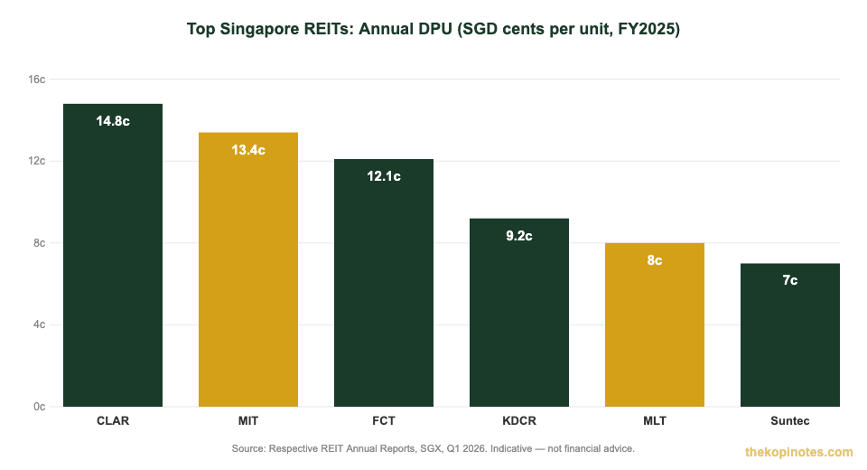 Top Singapore REITs annual DPU comparison chart 2026 distribution per unit SGD cents