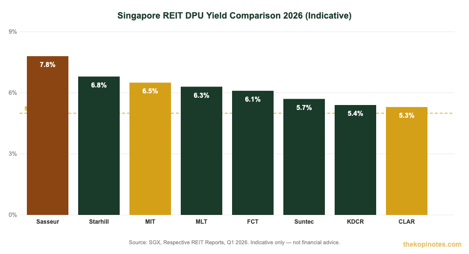 Singapore REIT DPU yield comparison chart 2026 indicative annual distribution yield percentage