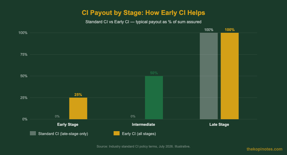 Early CI vs standard CI payout by stage chart Singapore