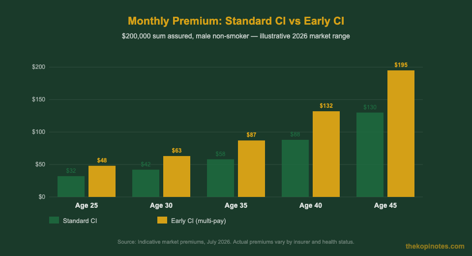 Standard CI vs Early CI monthly premium comparison by age Singapore