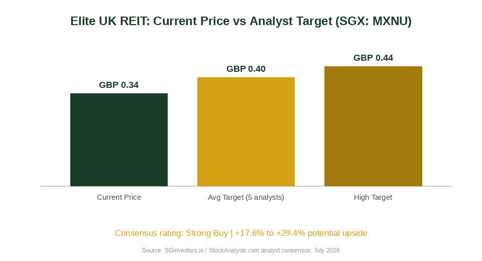 Elite UK REIT current price vs analyst target price chart Singapore investors