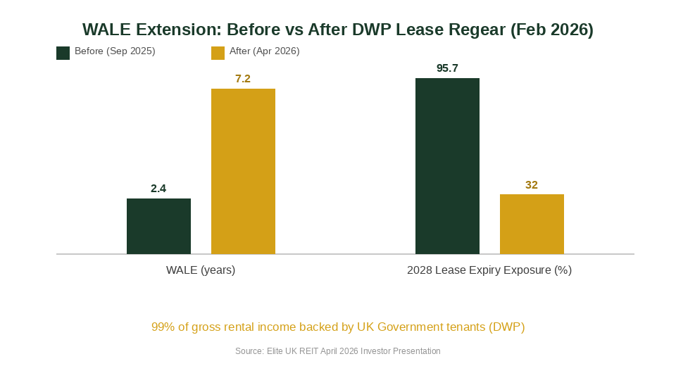 Elite UK REIT WALE extension before vs after DWP lease regear chart