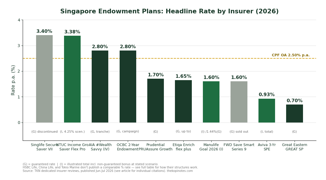 Singapore endowment plans headline rate comparison by insurer 2026