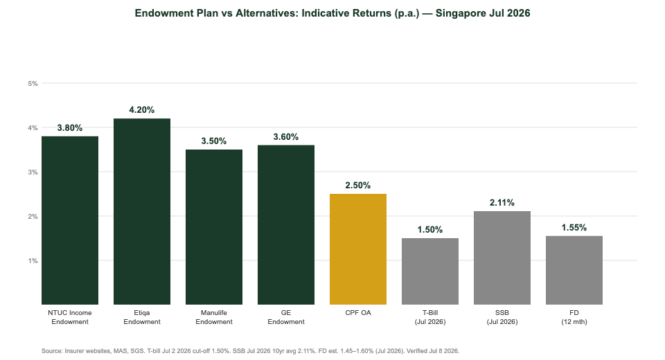 Endowment plan vs alternatives returns comparison chart Singapore July 2026 — The Kopi Notes