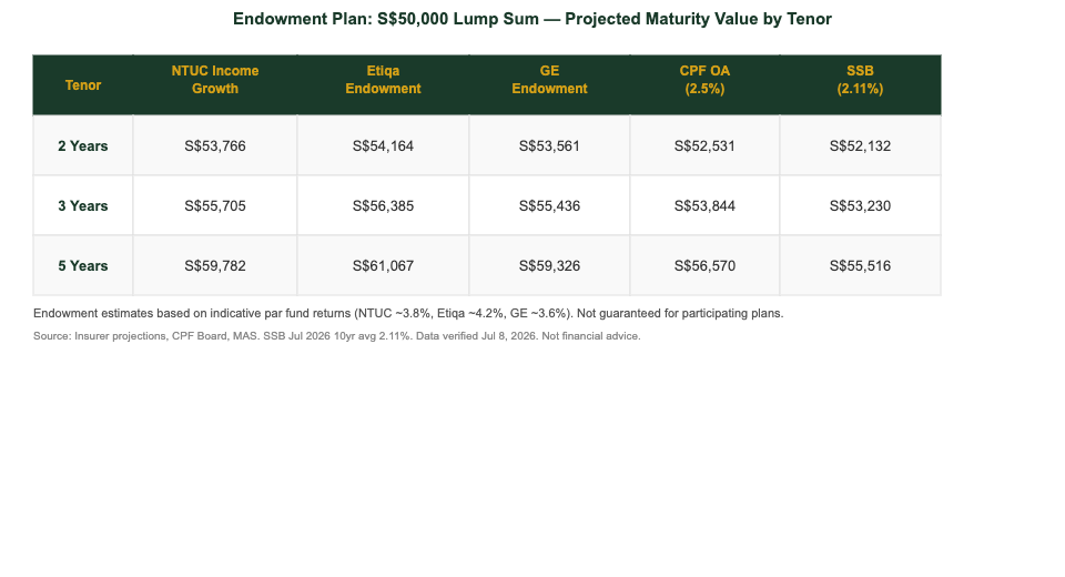 Endowment plan Singapore 2026 maturity value comparison by tenor — The Kopi Notes
