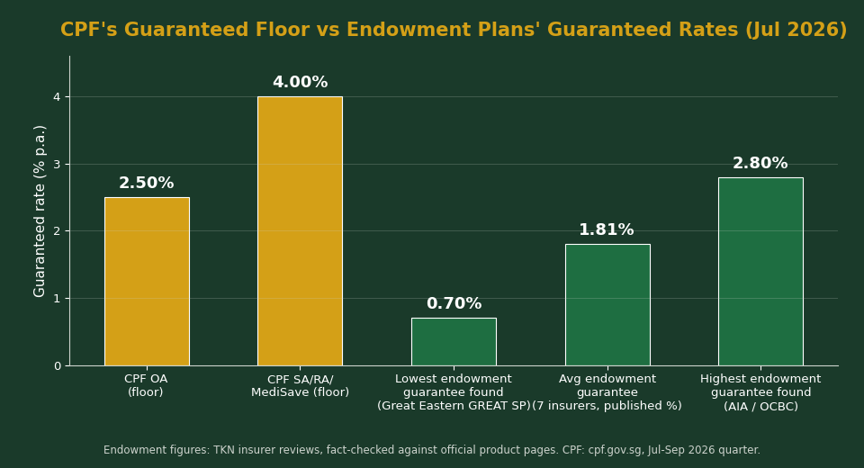 CPF guaranteed floor vs Singapore endowment plans guaranteed rate comparison chart 2026